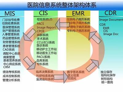 醫(yī)院信息化整體解決方案市場(chǎng)調(diào)查 現(xiàn)狀、趨勢(shì)與機(jī)遇